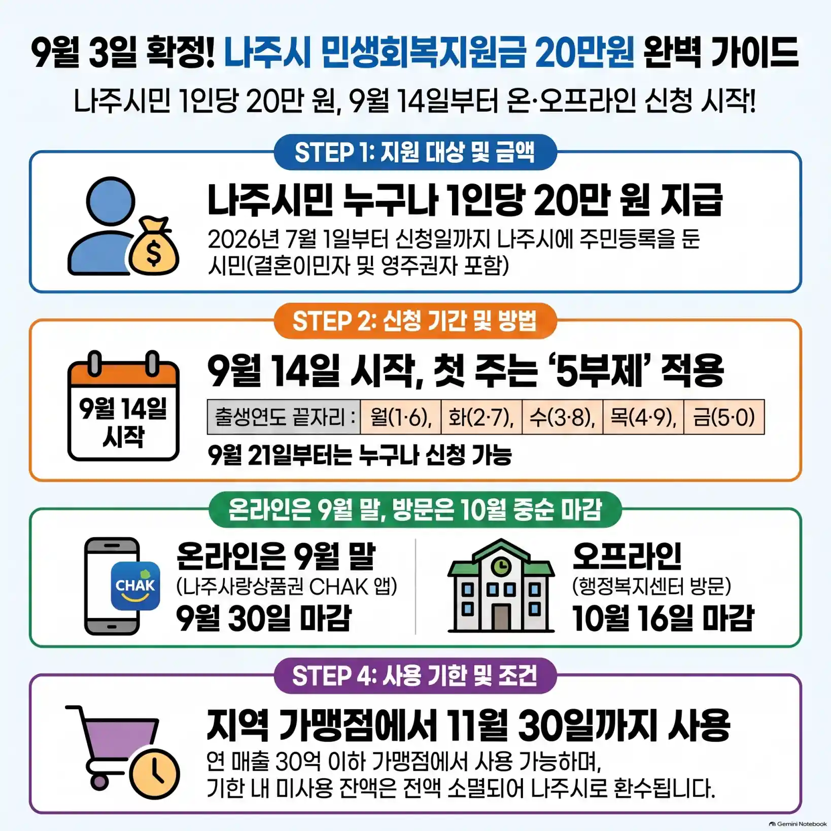 9월 3일 확정! 나주시 민생지원금 20만원 신청 방법10