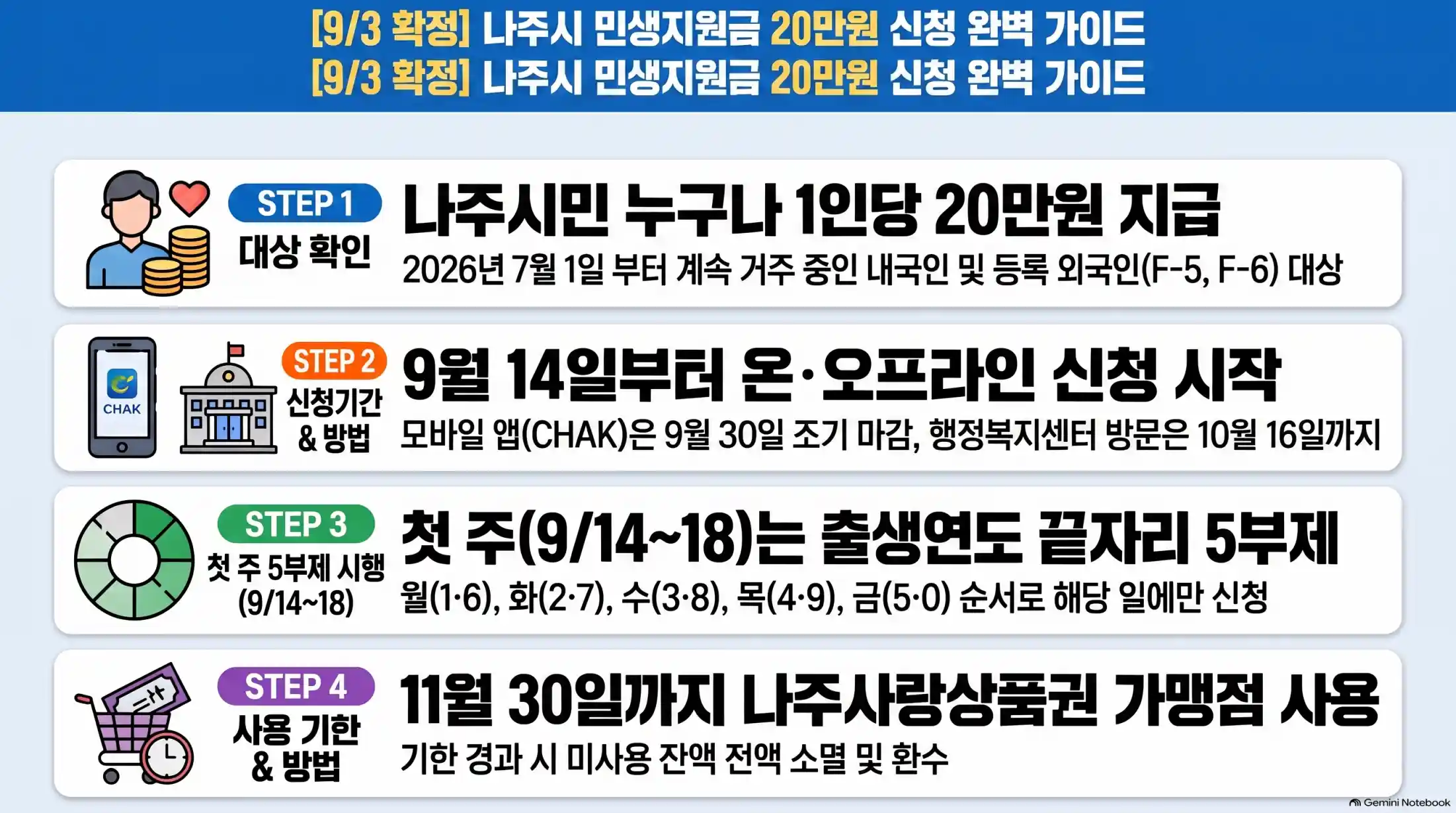 9월 3일 확정! 나주시 민생지원금 20만원 신청 방법10