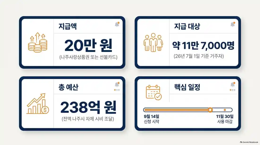 9월 3일 확정! 나주시 민생지원금 20만원 신청 방법10