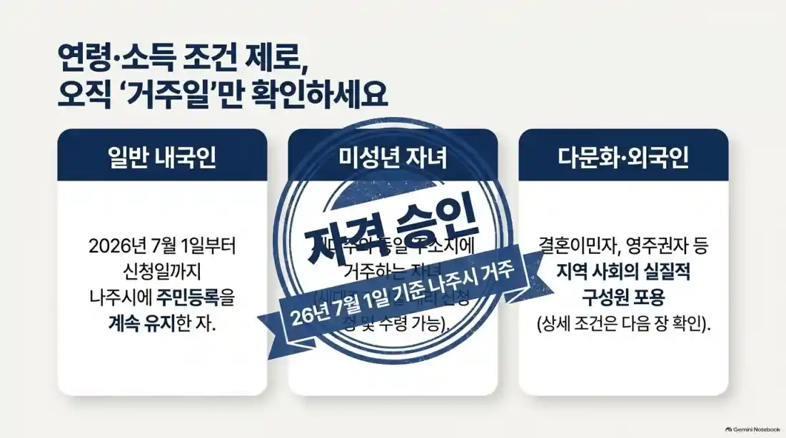 9월 3일 확정! 나주시 민생지원금 20만원 신청 방법10