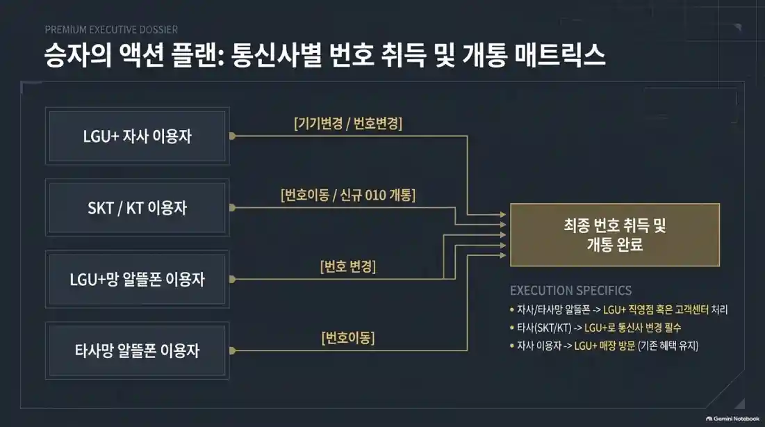 LGU+ 골드번호 추첨 신청 방법 총정리06