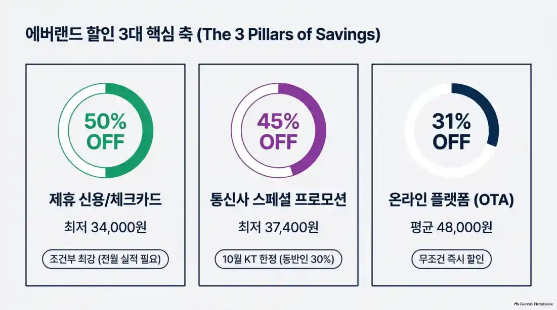 !에버랜드 자유이용권 할인 비교06