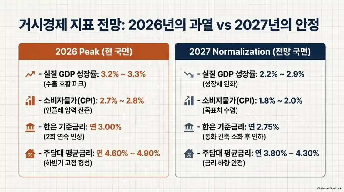 주담대, 신용대출 금리 최고치 경신! 05