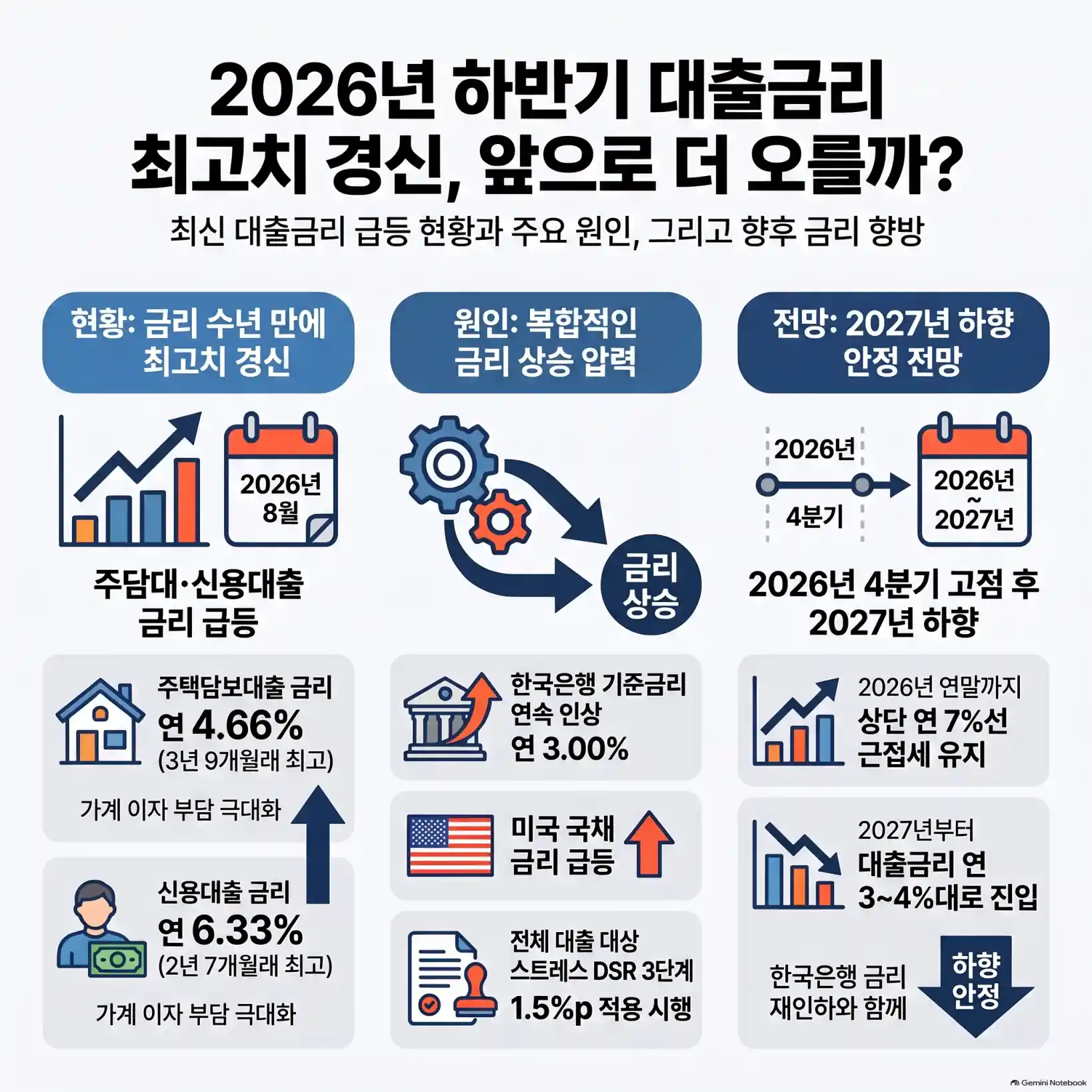 주담대, 신용대출 금리 최고치 경신! 05