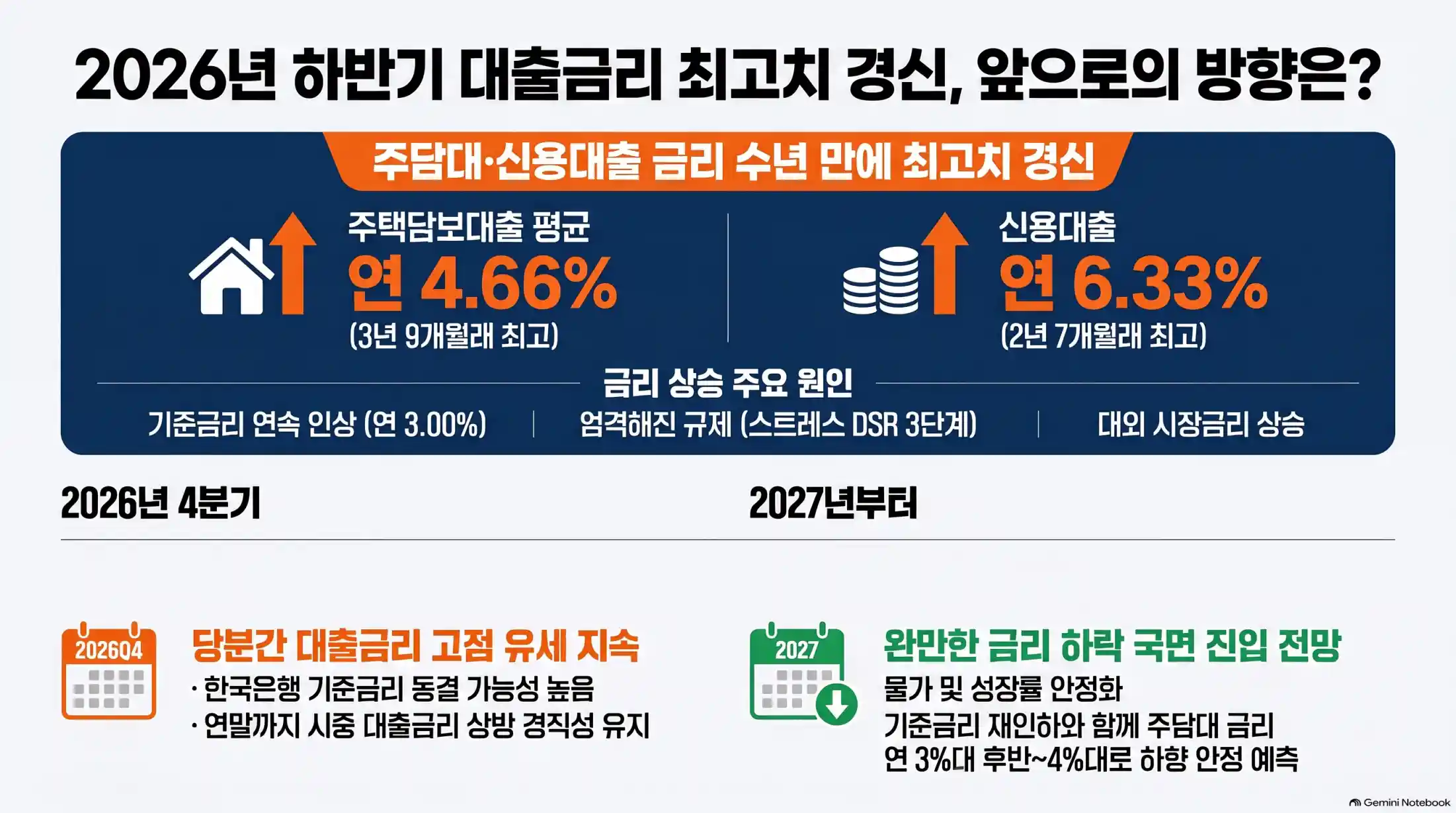 주담대, 신용대출 금리 최고치 경신! 05