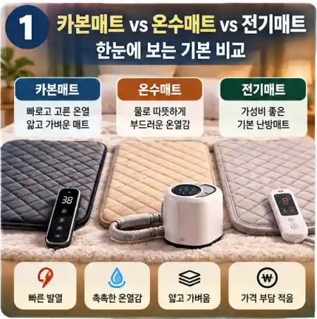 카본매트 vs 온수매트 vs 전기매트 장단점 비교04
