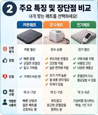 카본매트 vs 온수매트 vs 전기매트 장단점 비교04