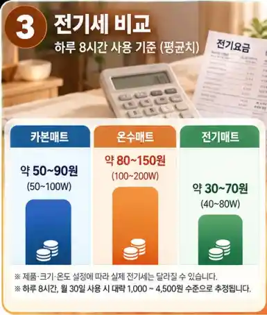 카본매트 vs 온수매트 vs 전기매트 장단점 비교04