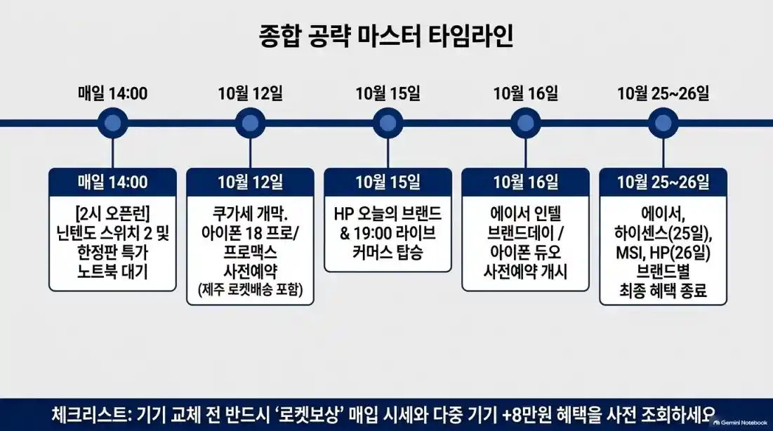 쿠가세 총정리: 10월 쿠팡 가전디지털 세일 기간