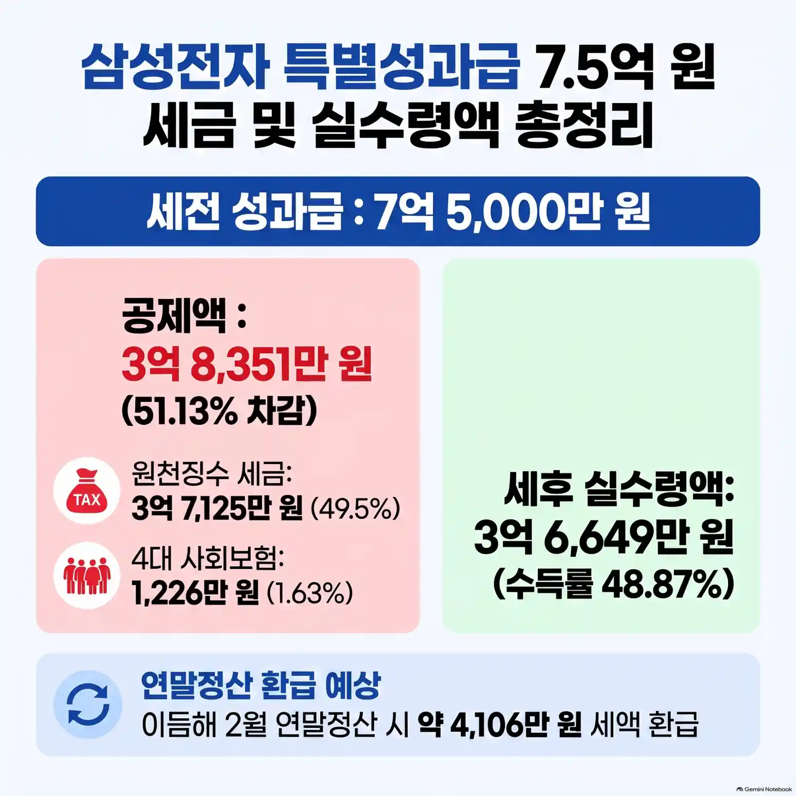 삼성전자 성과급 7억 5천 받으면 세금 얼마?