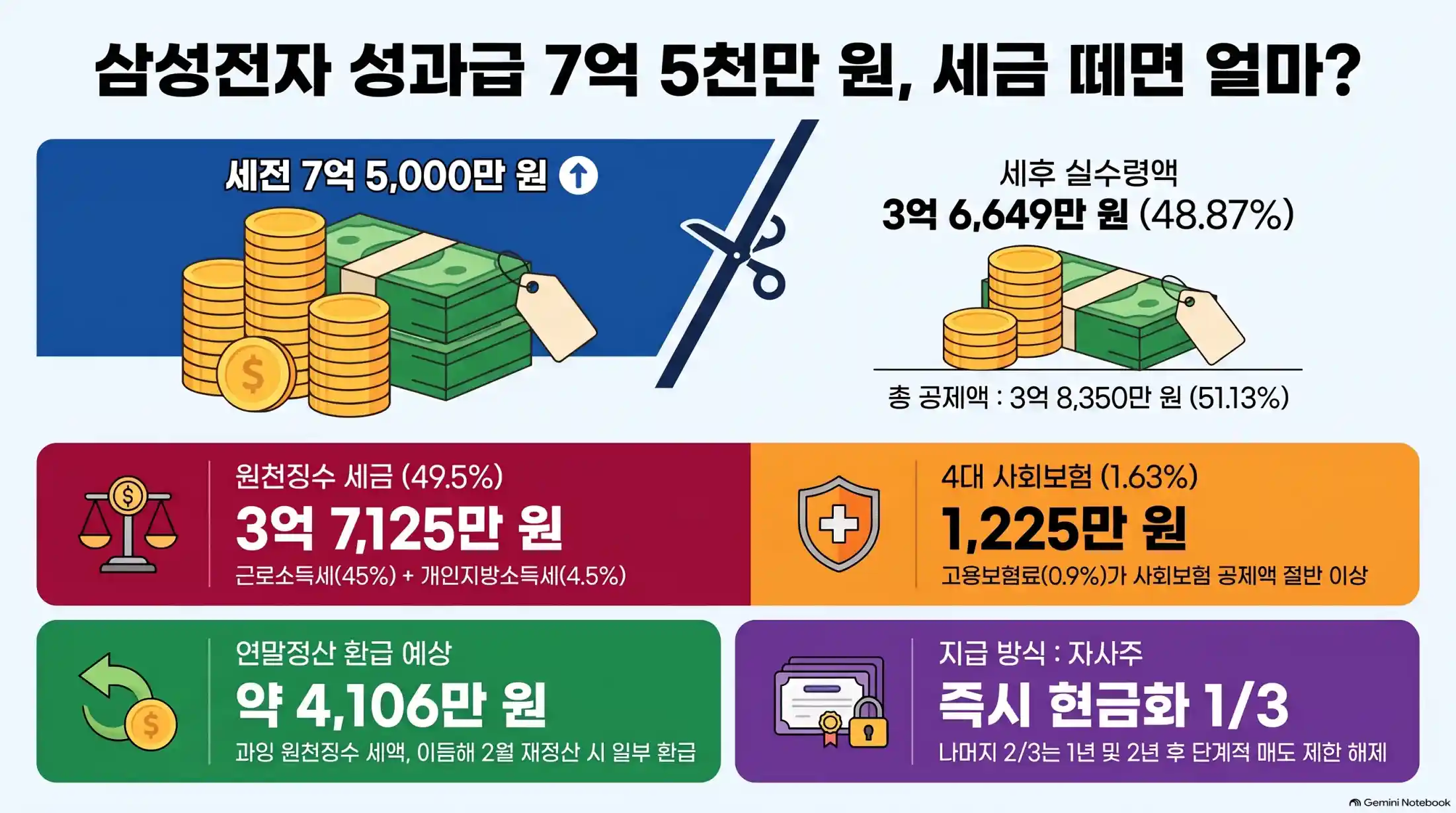 삼성전자 성과급 7억 5천 받으면 세금 얼마?