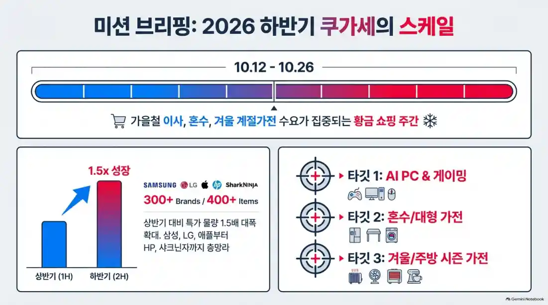 쿠가세 총정리: 10월 쿠팡 가전디지털 세일 기간