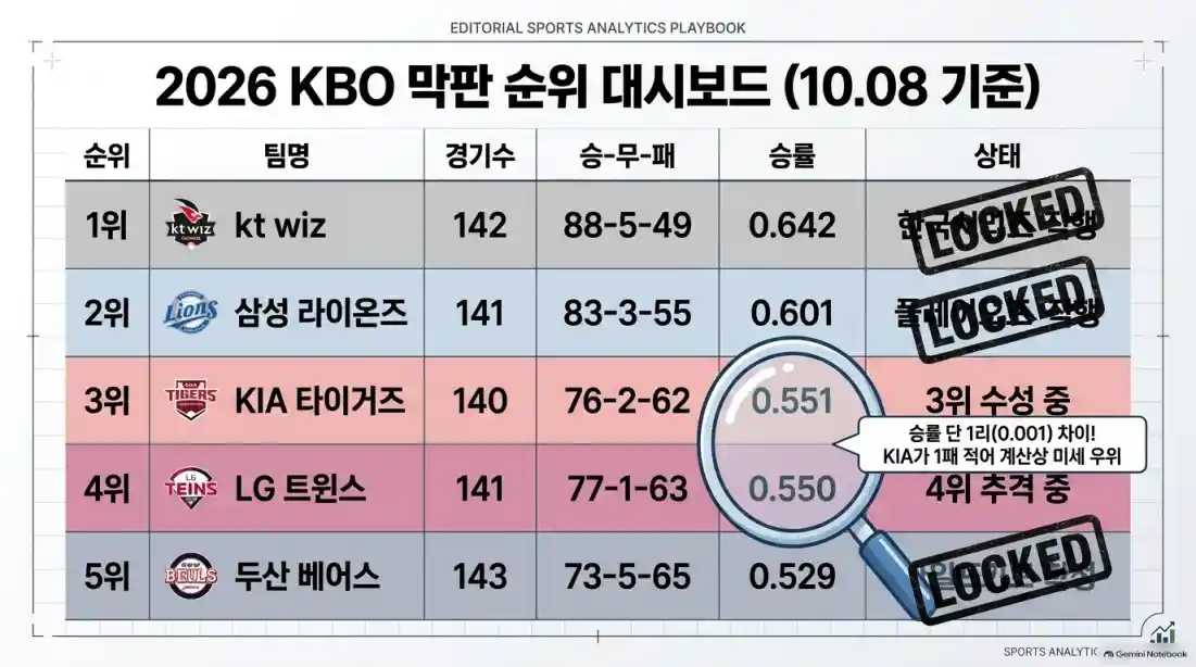 KBO 3위 누구? KIA·LG·두산 막판 순위 싸움