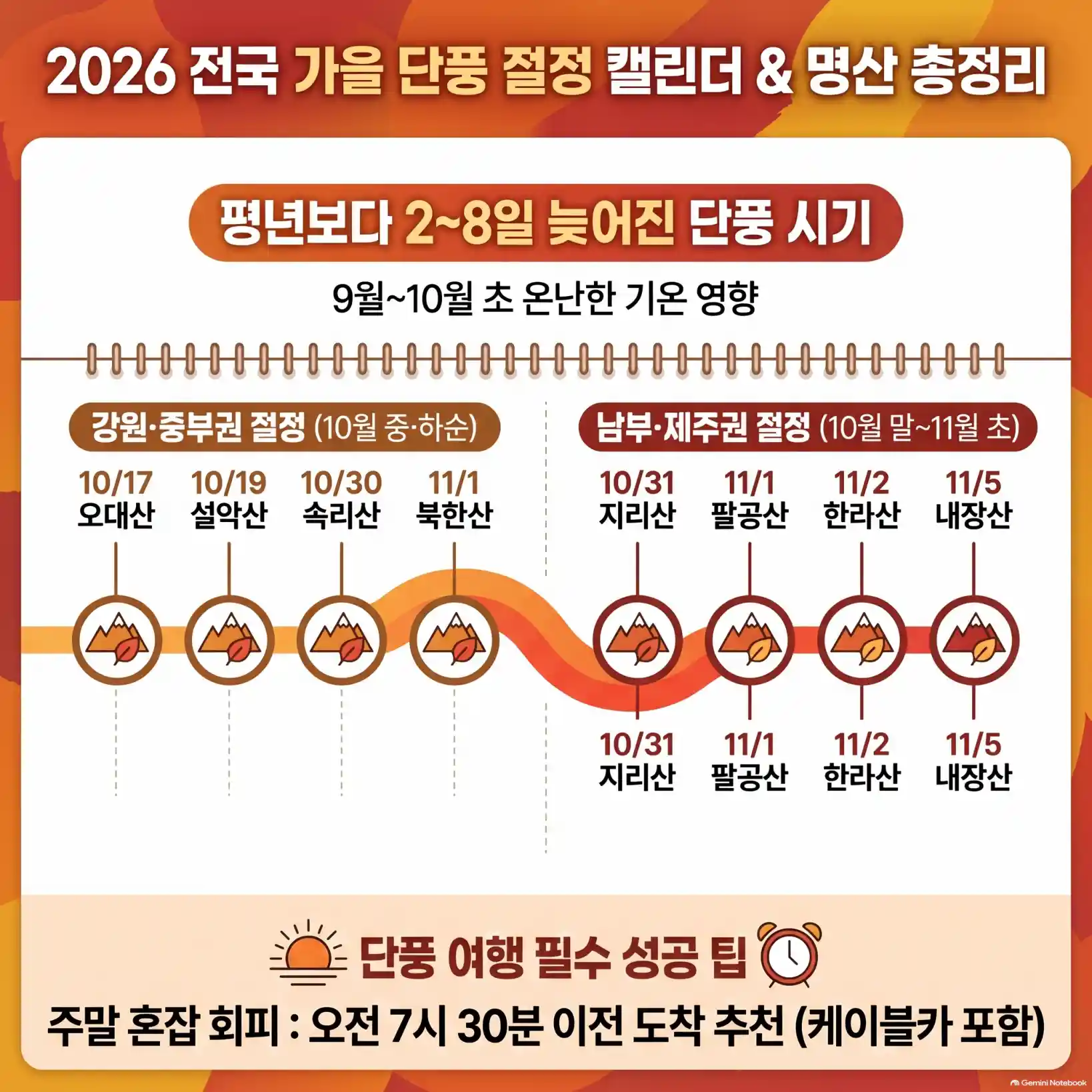 2026 전국 가을 단풍 절정 시기 언제 절정?