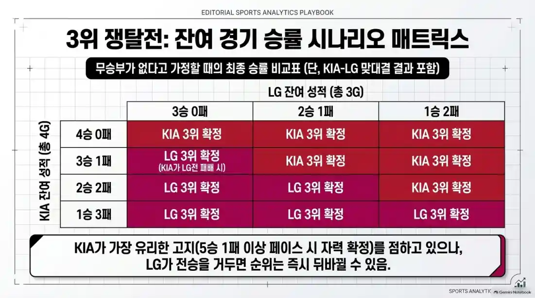 KBO 3위 누구? KIA·LG·두산 막판 순위 싸움