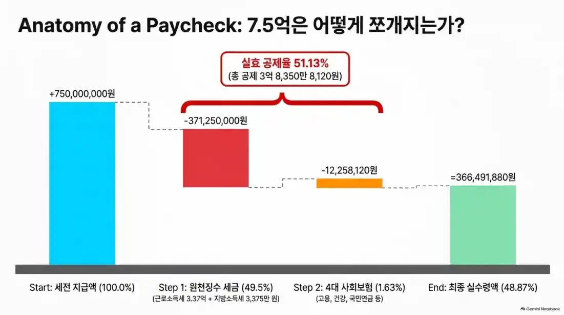 삼성전자 성과급 7억 5천 받으면 세금 얼마?