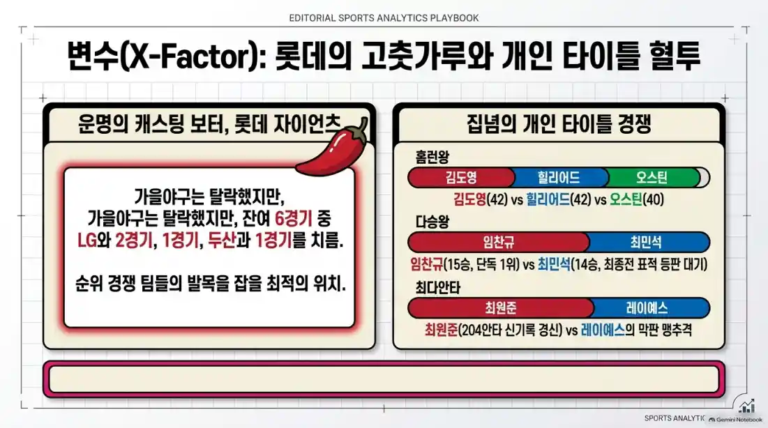 KBO 3위 누구? KIA·LG·두산 막판 순위 싸움