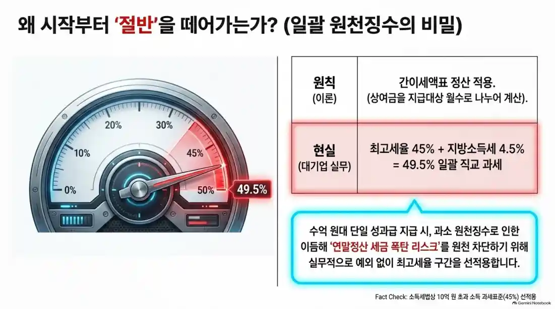 삼성전자 성과급 7억 5천 받으면 세금 얼마?