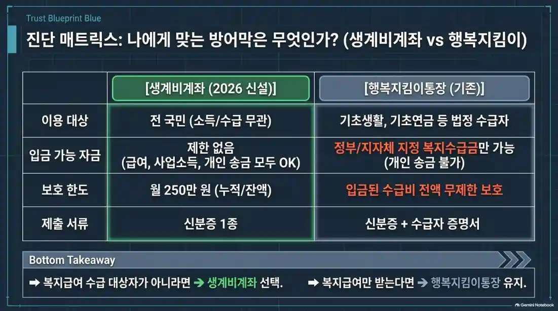 생계비계좌 개설 방법 총정리: 자격 조건