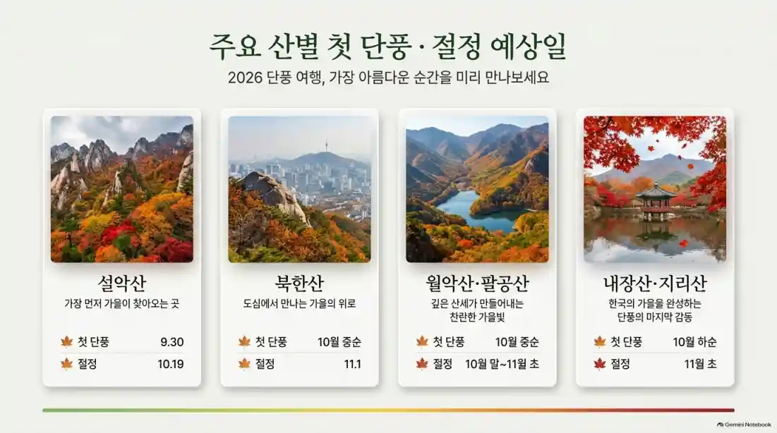 2026 전국 가을 단풍 절정 시기 언제 절정?