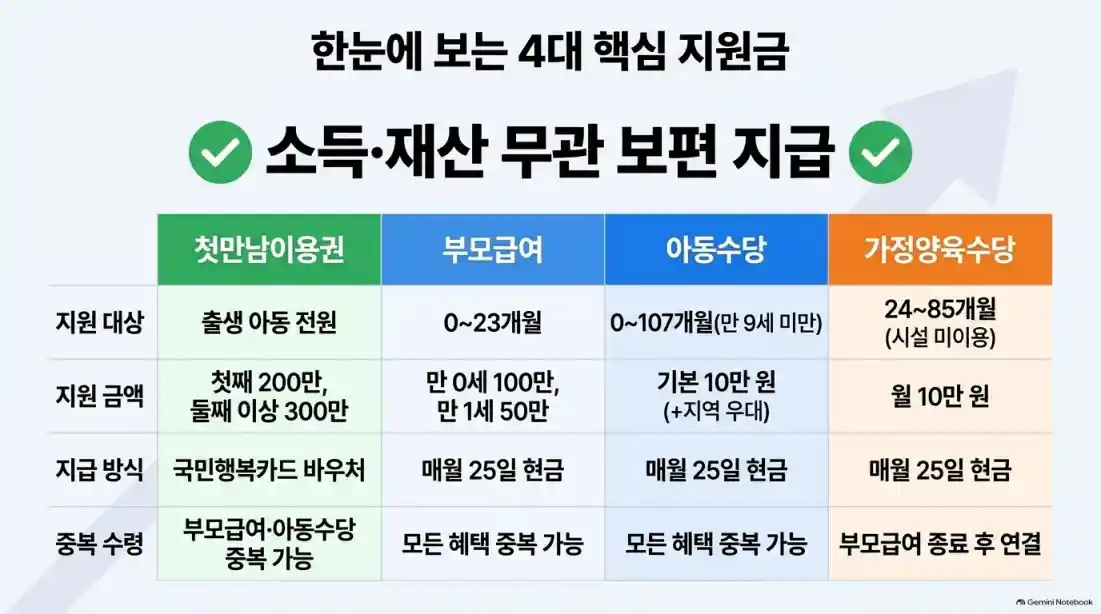 2026년 10월 최신 양육지원금 신청 방법 및 자격 조건 총정리 (신청 시기, 대상, 준비물 완벽 정리)02