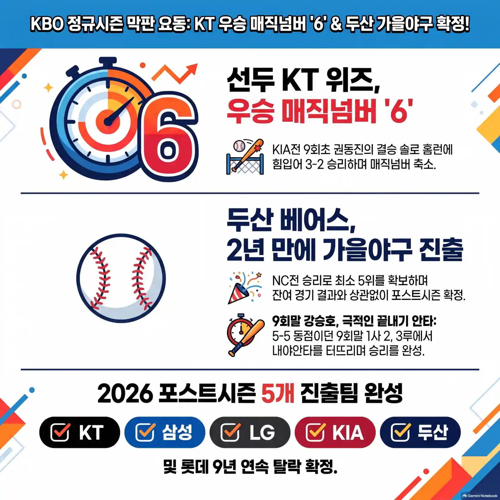KT 위즈 우승 매직넘버 '6', 두산 베어스 가을야구 확정!04