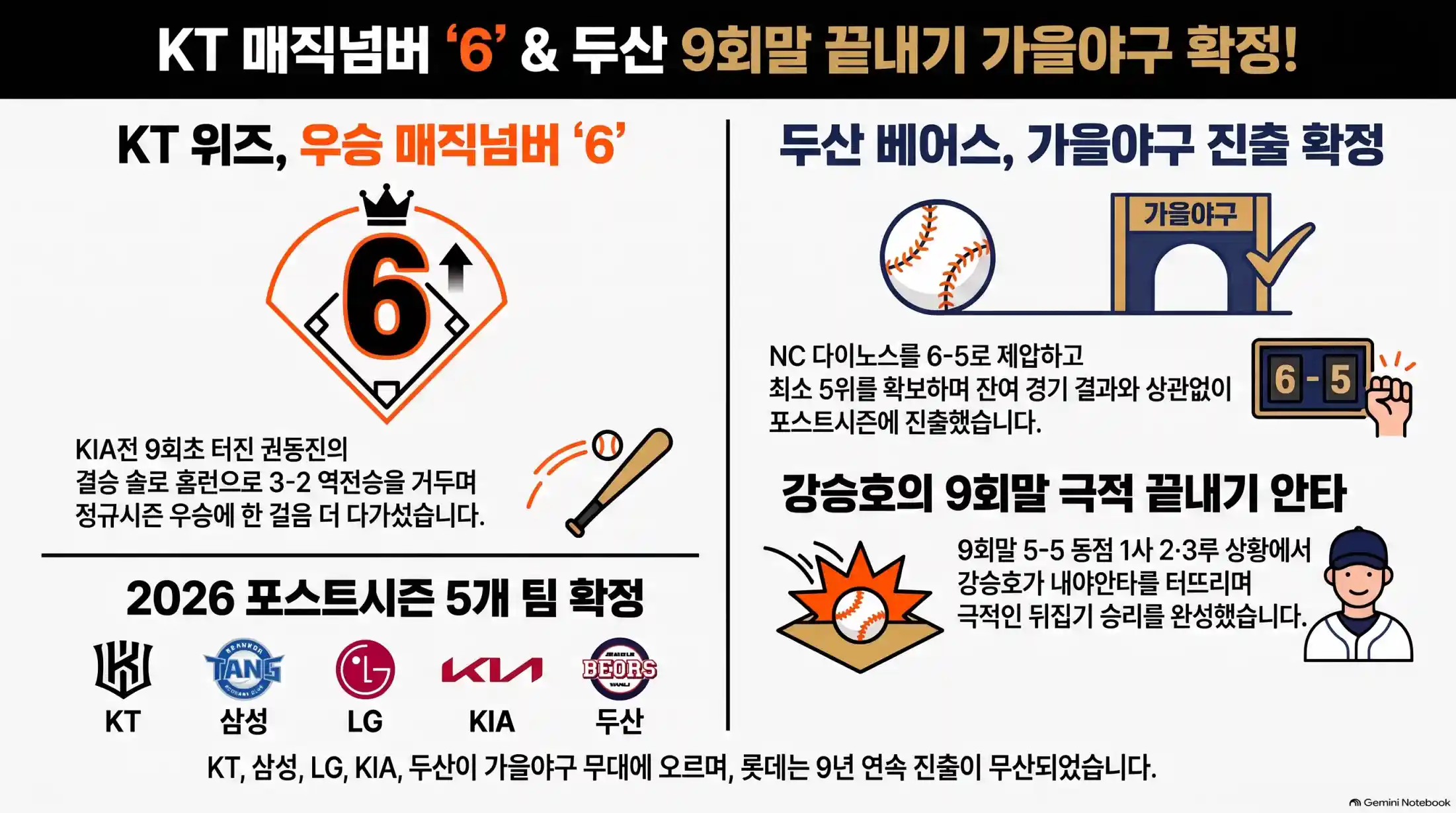 KT 위즈 우승 매직넘버 '6', 두산 베어스 가을야구 확정!04