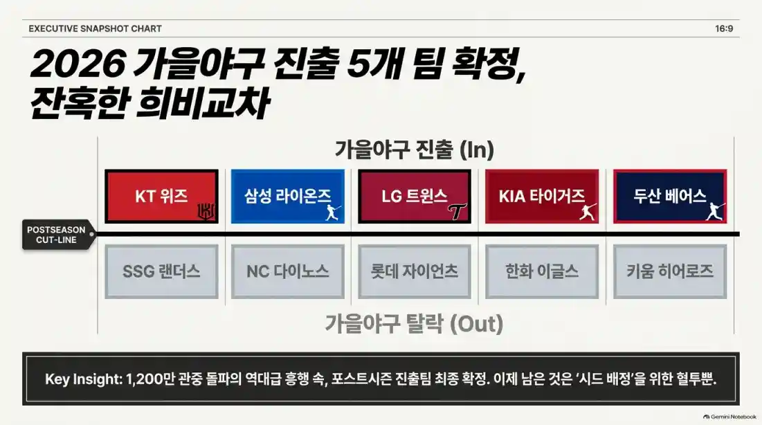 KT 위즈 우승 매직넘버 '6', 두산 베어스 가을야구 확정!04