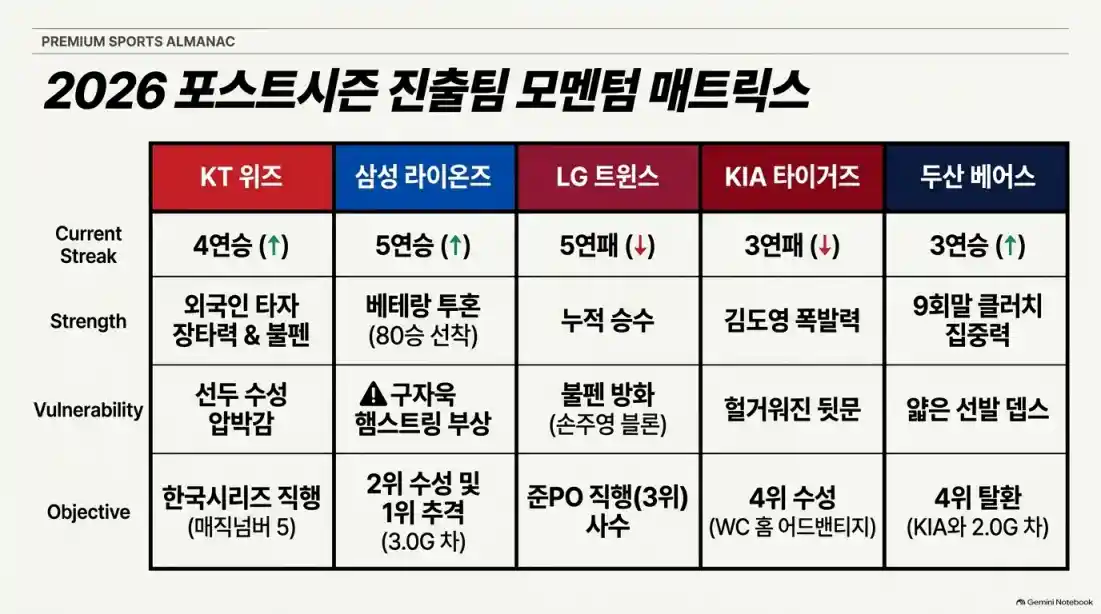 KT 위즈 우승 매직넘버 '6', 두산 베어스 가을야구 확정!04