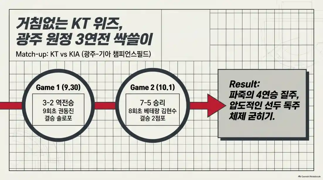 KT 위즈 우승 매직넘버 '6', 두산 베어스 가을야구 확정!04